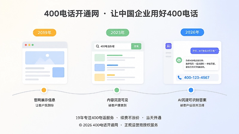 企业400电话从展示信息到沉淀答案的演变示意