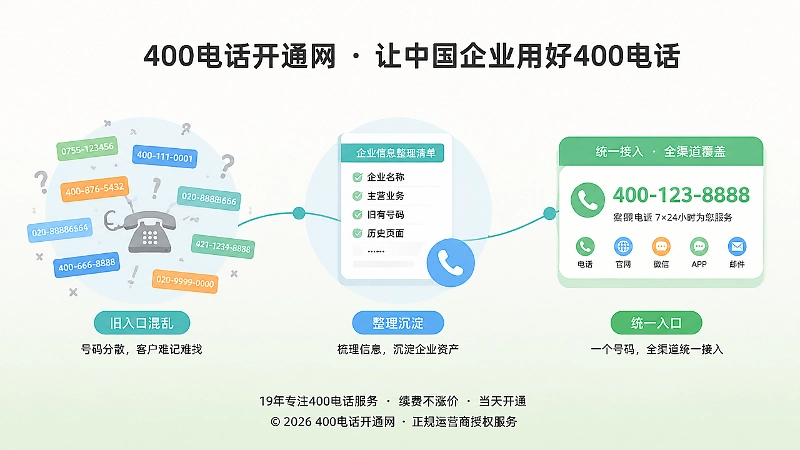 企业梳理旧号码、公开页面并启用400电话统一入口的时间线示意