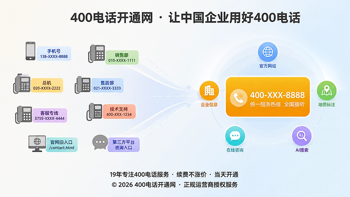 企业联系方式从分散到统一的400电话对比示意