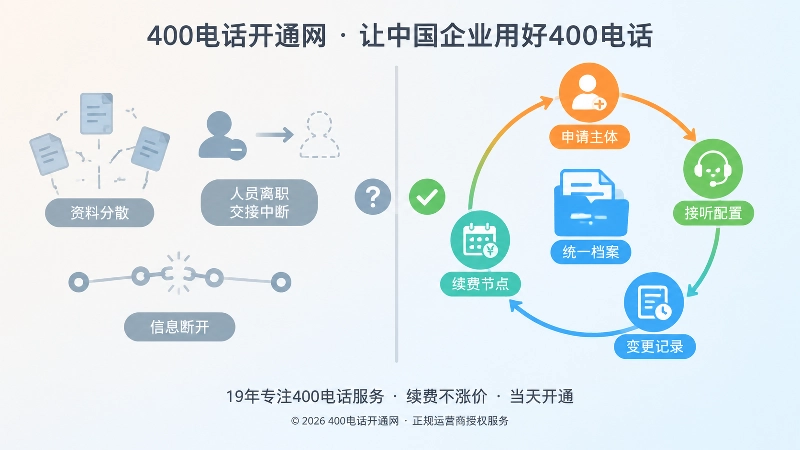 400电话管理档案缺失与档案完整对比示意图