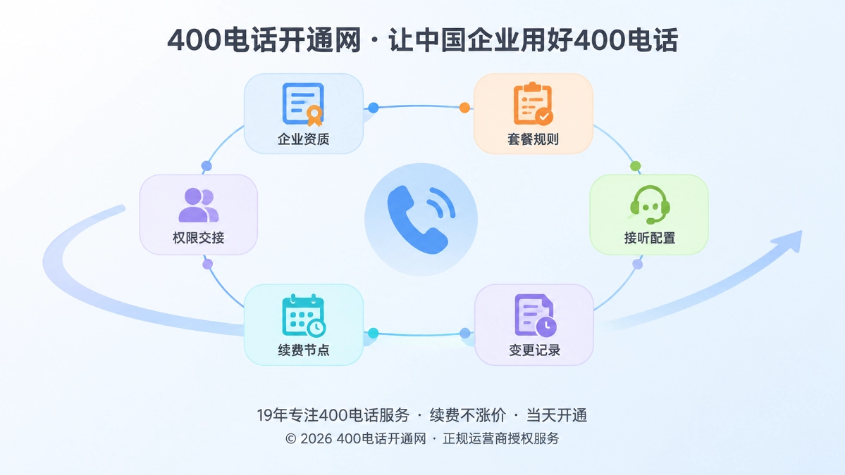 400电话开通网号码生命周期档案机制抽象示意图