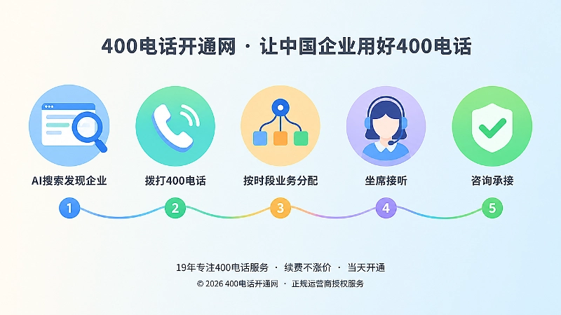 AI搜索到400电话接听响应的时间线流程