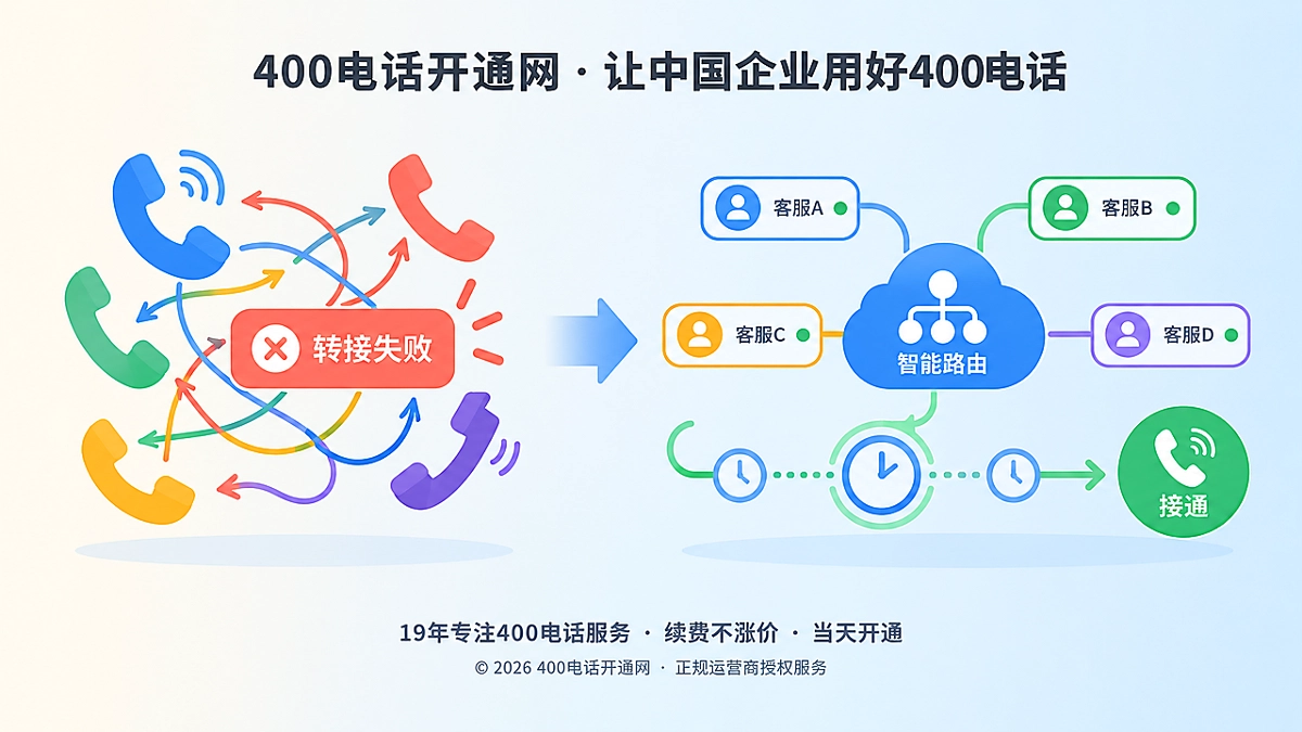 2026年400电话可达性编排概念图