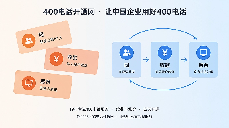 左右对比图：左侧断开的合同收款后台卡片与右侧闭环连接的正规流程对比