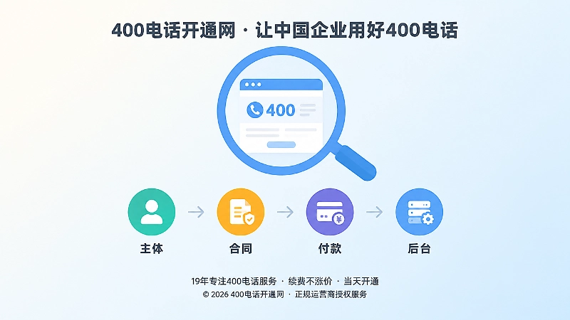 放大镜聚焦第一方网站卡片，下方主体、合同、付款、后台图标依次连接的核验闭环示意